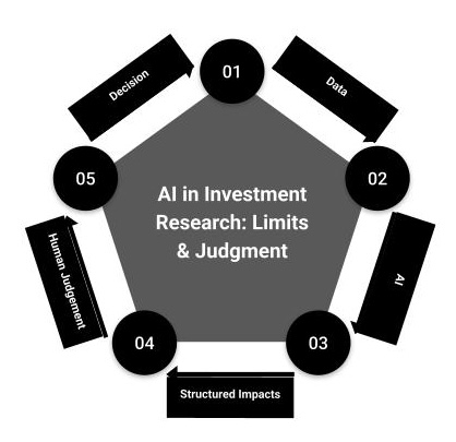 Limits of AI in investment research and role of human judgment